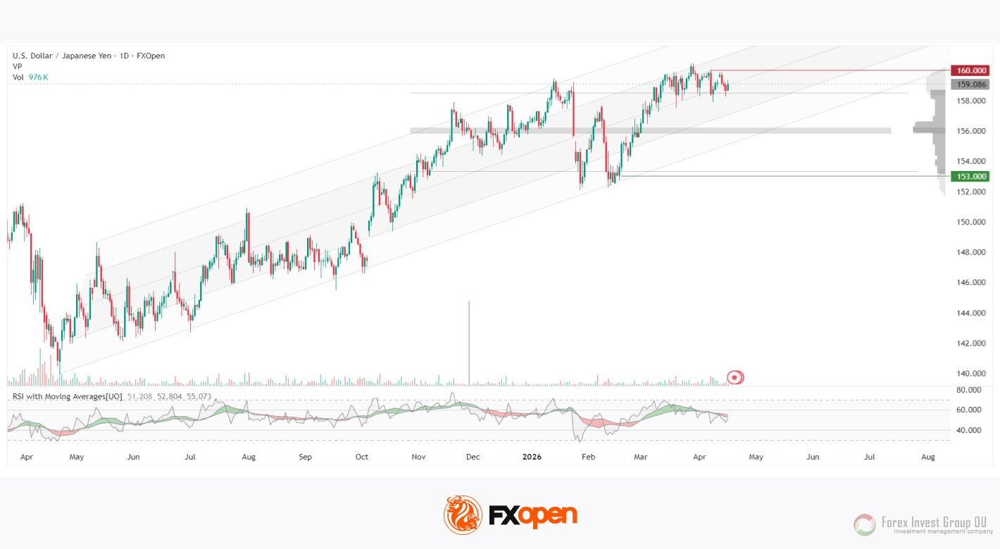 USD/JPY концентрирует силы в ожидании сигналов от Банка Японии